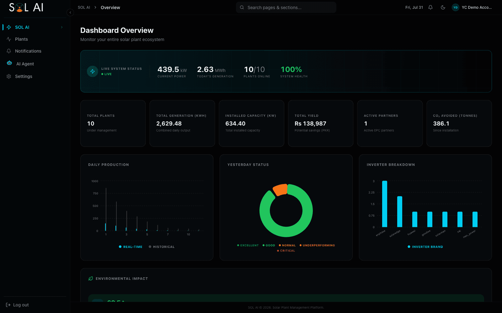 Sol AI dashboard showing live status across every monitored system, with production, performance and inverter-brand breakdown charts — fictional demo data