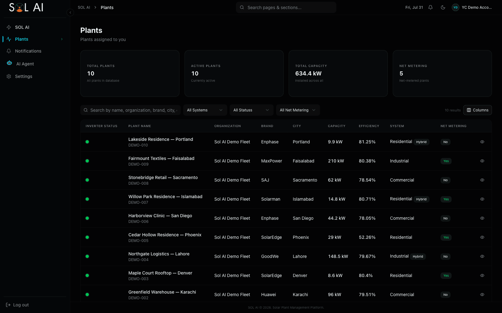 Sol AI dashboard listing ten solar sites across multiple inverter brands, with capacity and efficiency per site — demo data with the real string fault recreated